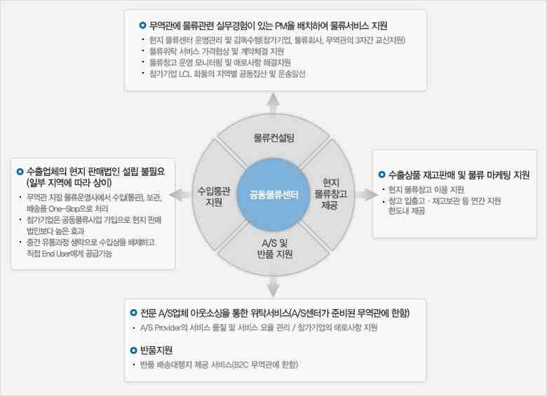 전략분야현황분석 다. 기술인프라현황 Kotra 해외물류네트워크지원사업은 KOTRA 무역관과해외전문물류서비스기업과의긴밀한공조하에국내수출기업이저렴하게물류서비스를이용하도록지원하고있음.