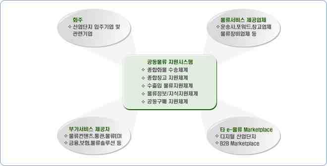 물류 진행절차 * 출처 : KOTRA [ KOTRA 해외물류네트워크지원사업진행절차 ] 한국산업단지공단은기업의물류고비용구조를개선하기위하여국가산업단지에소재한 중소기업을대상으로산업단지공동물류지원사업시행중 * 출처 :