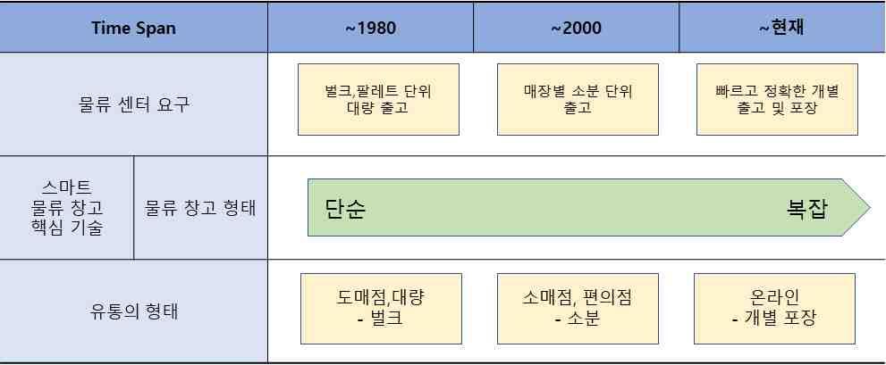 기술개발테마현황분석 소비자의구매편의성, 접근성에대한요구가늘어남에따라도심내의점포가점점늘어남에따라최소한의재고만가지고운영하는소매점이늘어남.