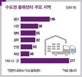 4500m2의물류창고가매년 7.