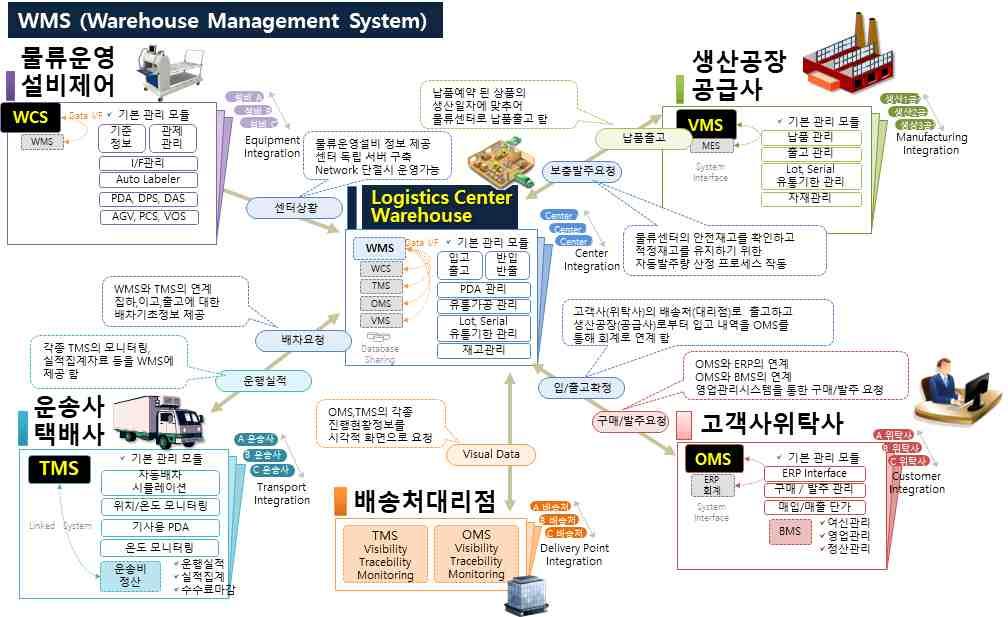 기술개발테마현황분석 물류관리기술 WMS 물류창고관리시스템으로서물류창고에필요한입고, 재고, 출고관리를하는시스템 ERP