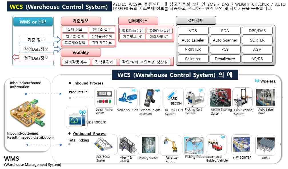 스마트물류창고 WCS - 물류창고내에설치한자동화시스템, 자동창고, 피킹시스템등의장치를관리하는시스템.