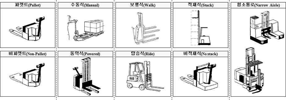 소형지게차기술 [ 소형지게차의특징에대한이미지 ] 소형지게차는제조, 물류산업에서의필수적인산업기계로서자리잡고있으며제품의효율, 편의성및안전성등의증대는곧바로타산업에영향을미치는구조로서산업의전반을지탱하는기계로서관련기술개발이필요함 인구감소, 고령화시대를맞이하여감소되는인력대체및증가되는생산성향상요구에따라소형지게차의운영효율향상을위한기술개발이요구됨.