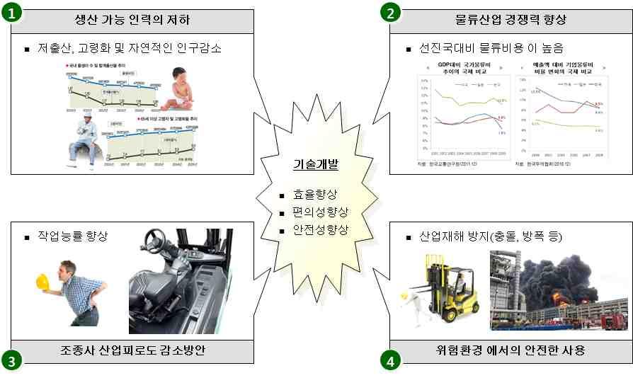 기술개발테마현황분석 [ 소형지게차기술개발의필요성 ] 특히, 방폭분야에있어서기술의고도화내지위험물질취급의증가로인해폭발위험이높은