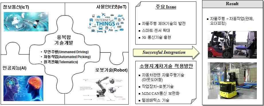 소형지게차기술 차량-인간, 차량-차량, 차량-시스템 ( 예, ERP, 제조업체 ) 에대한상호통신을위한텔레매틱스기술이요구되며지도정보, 지상 / 위성통신, 데이터계측, 빅데이터활용, 플릿매니지먼트 (fleet management) 기술등과도연계하여높은수준의기술을적용한소형지게차기술개발필요함