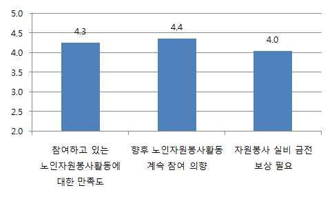 제 4 장한국노인의사회참여실태 89 그림 4-7 지난 1 년간참여한자원봉사활동분야및앞으로희망분야 자료 : 본연구를위해대한노인회에서실시한 바람직한노인의역할인식에관한조사 노인자원봉사활동에대한만족도는 5점 ( 매우만족 ) 을기준으로할때 4.3점의수준이어서만족도가매우높은편으로나타났으며, 향후노인자원봉사활동에계속참여하겠다는의향도 4.4점으로매우높은편이었다.