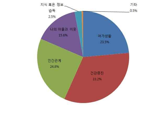 90 고령화시대의노인의역할모색 노인자원봉사활동이삶의다양한부분중어떠한부분에도움이되었는지질문한결과, 응답자의 33.2% 가건강증진에도움이되었다고하였으며, 24.8% 는인간관계에, 23.5% 는여가생활에그리고 15.6% 는나의마을과이웃에게도움이되었다고인식하는것으로나타났다.