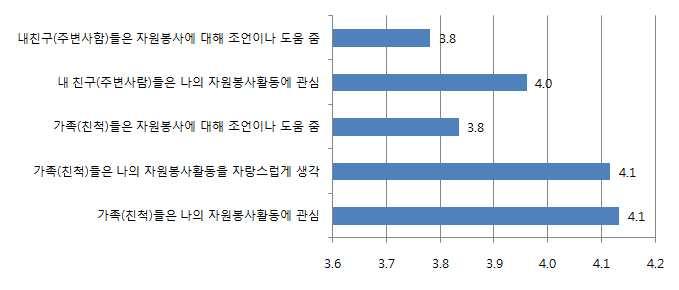 제 4 장한국노인의사회참여실태 91 그림 4-11 노인자원봉사활동참여에대한주변의지지 주 : 각문항의척도는 1 점매우그렇다, 2 점그렇다, 3 점보통이다, 4 점아니다, 5 점전혀아니다등의원척도로측정되었으며, 결과를역코딩하여제시함자료 : 본연구를위해대한노인회에서실시한 바람직한노인의역할인식에관한조사 제 3 절한국골든에이지포럼의고령자 17) 시민활동참여사례 1.