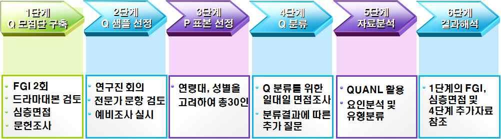 106 고령화시대의노인의역할모색 간과세상으로부터추출된다양한변수들로측정된객관적인값과변수간의관계가인간과세상에대하여설명해줄수있을것이라고가정하는반면 ( 김동배 김현정, 2013), Q 방법은연구대상자스스로가 Q 진술문을잣대로하여개인의주관성을투영하고이를계량화 ( 점수화 ) 하여, 해당주제에대한대상자들의주관성을요인별로유형화하여이해한다 ( 김흥규, 2008).