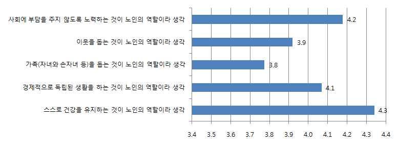 제 5 장노인의다양한사회적역할모색 123 그림 5-5 노인의역할인식 주 : 각문항의척도는 1 점매우그렇다, 2 점그렇다, 3 점보통이다, 4 점아니다, 5 점전혀아니다등의원척도로측정되었으며, 결과를역코딩하여제시함 < 표 5-11> 응답자특성별노인의역할인식분포 성별 연령 교육수준 주관적건강상태 ( 단위 : %, 명 ) 구분 가족 (