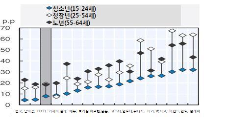 제 6 장외국노인의사회참여실태 139 그림 6-7 연령대별노동시장참여율 (2014 년 ) ( 단위 : %) 자료 : OECD Employment Outlook 2016 2) 사회적부양구조의변화 부양지수의변화를대륙별로살펴보면아프리카만이 1990