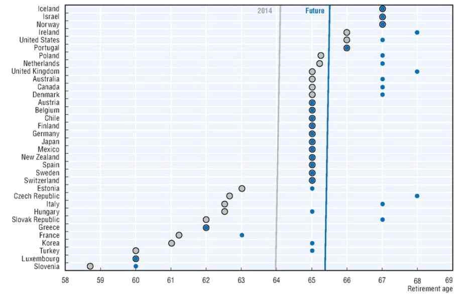 142 고령화시대의노인의역할모색 제한되었다. 그러나가까운미래에이들국가의은퇴예상연령은최소 60 세에서최고 68 세로상승할것을예측된다. 예측되는은퇴연령이가장낮은국가는룩셈부르크와 슬로베니아, 가장높은국가는미국, 영국, 체코로 68 세이다.