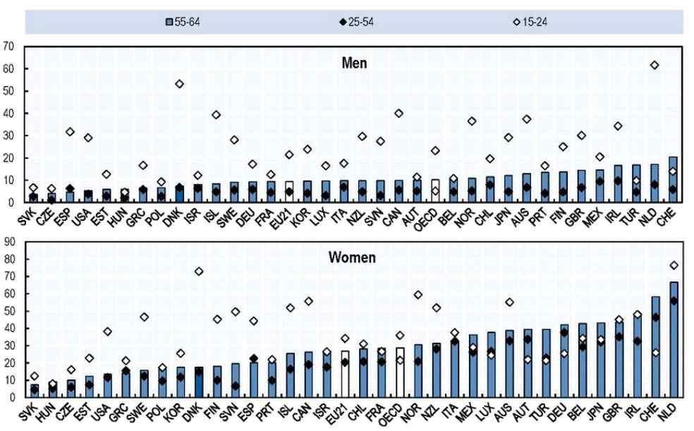 제 6 장외국노인의사회참여실태 147 그림 6-16 OECD 회원국의성별연령대별시간제근로 (2013 년 ) 자료 : Ageing and Employment Policies: Denmark 2015(Working Better with Age) 나.