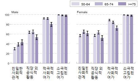 제 6 장외국노인의사회참여실태 151 그림 6-21 성별연령별유형별여가활동참여율 ( 단위 : %) 자료 : TILDA, The Irish Longitudinal Study on Ageing 2015 다. 정치적활동참여실태 노인의정치적활동에대한참여가가장적극적으로이루어지는국가는 2012 년스웨덴으로 44%, 2014 년아일랜드로 24% 로나타났다.