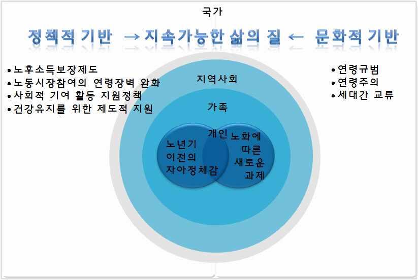 178 고령화시대의노인의역할모색 장년기에는경제활동 ( 또는그에준하는가사노동등 ) 에집중함으로써여가를즐길여유가없었던현세대노인들에게는실현할수없는기대이기도하다.