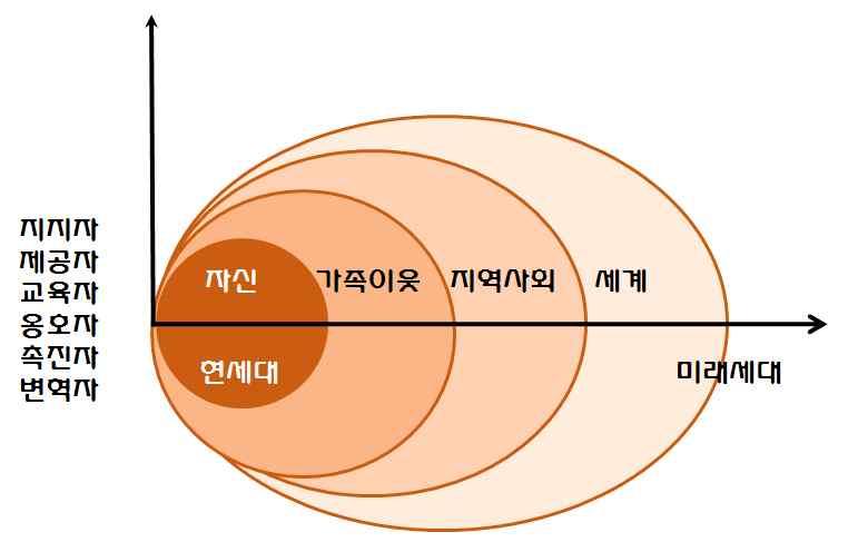 184 고령화시대의노인의역할모색 그림 7-4 시간적및공간적제한을초월한노인의다양한역할구성 그러나외국사례를통해본노인의역할은우리나라노인도자신의정체를국가적경계를넘어세계시민으로확대할필요가있음을시사한다. 우리나라노인은한국적경계내에서다양한생산적역할들을수행해오고있으나앞으로노인역할에대한사고와구상을전지구적으로확대할필요가있다.