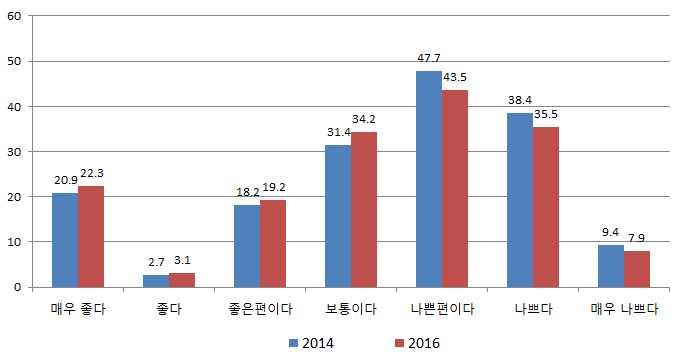 제 3 장인구 사회문화 정책적배경 27 그림 3-3 노인의건강평가실태 ( 단위 :%) 자료 : 통계청, 사회조사, 각연도 노인집단의건강관리행동의변화실태를보면, 아침식사와적정수면과같은기본적인건강관리행동에는큰변화가없지만, 규칙적인운동을실천하는비율이 2008 년도 33.2% 에서 2016년 46.4% 로늘었다. 정기건강검진의비율은더욱두드러진변화가나타난다.