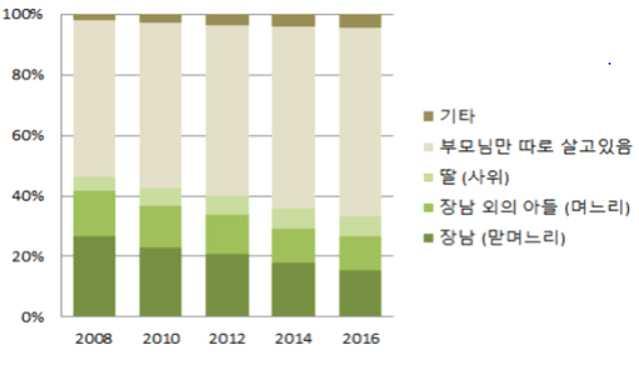 32 고령화시대의노인의역할모색 그림 3-6 노부모의거주유형별구성비율 ( 단위 : %) 자료 : 통계청, 사회조사 각년도 실제 65세이상노인들을대상으로조사된노인실태조사결과를바탕으로 1990년대이후부터최근 2014 년까지의노인가구유형의변화를보면, 노인독신가구와노인부부가구의증가율이두드러진다.