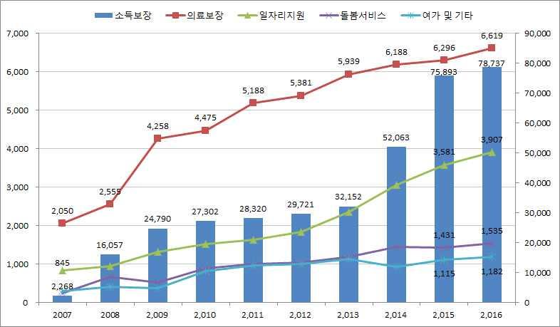 60 고령화시대의노인의역할모색 그림 3-9 노인복지예산규모추이 (1993 년 ~2016 년 ) 주 : 정경희외 (2015) 의 그림 6-1 을활용한것으로 2015 년영역별예산은정경희외 (2015) 의자료에서추가경정예산을반영한수치임. 자료 : 보건복지부소관세입세출예산서 ( 각연도 ) 자료.