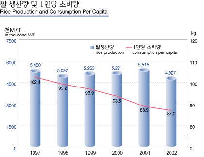 새만금간척사업의합리적해결을위한제언 209 불구하고, 2002년 1인당쌀소비량이 87.0kg으로 2001년의 88.9kg보다 2.1% 줄어드는등감소추세가가속. (80년대연평균 1.3kg 감소, 90년대연평균 2.5kg 감소. 2000년대연 평균 3.5kg 감소) 3 쌀공급과수요관계비교 그림 1. 쌀생산량및 1 인당소비량.