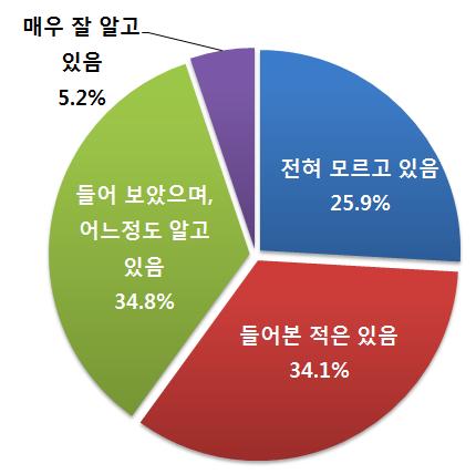 50 지역특산주산업육성정책 관련제도현황및문제점 3. 지역특산주산업육성정책인식조사분석 4 지역특산주제조업체와소비자의지역특산주산업육성정책에대한인식을조사하였다. 3.1.