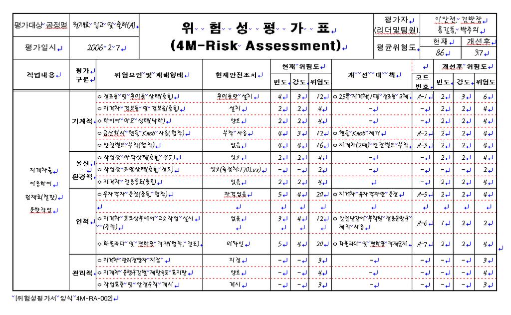 원재료입고및출하 (A) 코드번호는평가대상공정명의 코드 (A) 를이용하고개선대책이있는 경우순서에의한번호부여