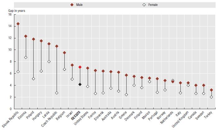186 2017 년 OECD 등국제기구통계생산및관리 그림 5-1 30 세교육수준별기대여명격차 각주 : 30 세성인의가장높은교육수준과가장낮은교육수준의차이를나타냄. 이스라엘, 멕시코, 네덜란드는 Eurostat 자료로보완함. 자료출처 : OECD(2017), OECD Health at a Glance 2017, OECD Publishing, Paris 2.