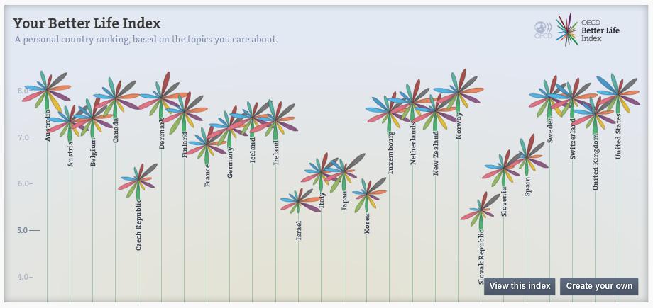 제 7 장보건 복지분야국제기구제공통계관리 223 그림 7-1 OECD Better Life Index 데이터랩 자료 : OECD 홈페이지. www.oecd.org/statistics/datalab/bli.htm 또다른시각화자료인데이터포털의경우현재시범운영되고있는페이지로, 주요지표의차트와표를제공하고있다.