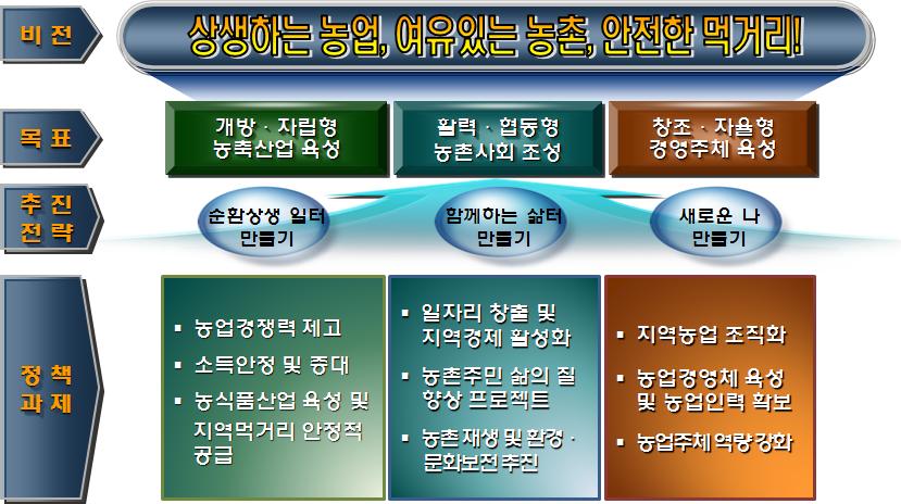 계획의비전과목표달성을위한추진전략을설정하고 전략에따른정책과제를제시하였는데 이는앞서분석한내용들을토대로도출한계획과제와이를해결하기위한정책과제를설정하여제시하였음 주요한계획과제에따라대응및실제로해결하기위한정책적과제를도출 함에있어