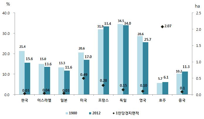 자료 농촌인구가총인구에서차지하는비중은대부분감소또는정체되어있음 년기준 주요선진국의평균농촌인구비중은 이며 이스라엘 독일 호주