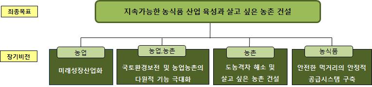 농업농촌식품분야의미래전략구성에서장기비전을수립하기위한기본이념은효율성 형평성 환경보전 안전성이라는내용을포괄하는지속가능성임박성재외 효율성은산업으로서의농업이시장지향적인시장대응형고객만족농업으로재편돼야한다는것을의미함 형평성은농업인과도시민의소득격차 도시와농촌지역의격차구조