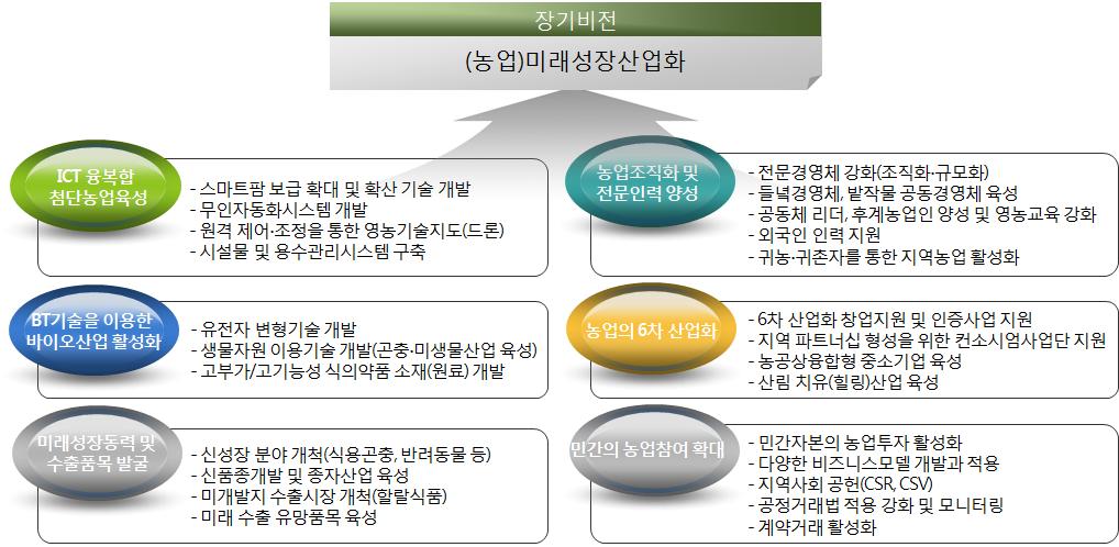 농업농촌분야의국토환경보전및농업농촌의다원적기능극대화와관련된전략과제는다음과같이구분할수있음 기후변화에대응한성장산업육성