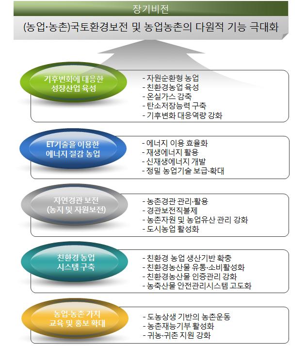 농촌분야의도농격차해소및살고싶은농촌건설과관련된전략과제는다음과같이구분할수있음 농촌관광활성화