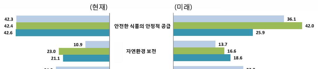 자료 농업 농촌에대한국민의식조사결과 농업인과도시민모두농업농촌의역할로현재에는식량공급