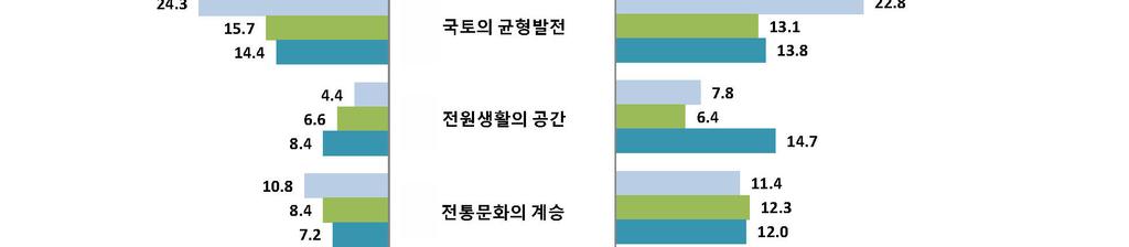 미래에는휴식과관광자원으로써의농업농촌역할이크게강화될것으로예상됨 전원생활의공간