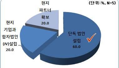 제 3 장중앙아시아물류장벽조사및분석 77 사업확장형태에대해물어본결과, 단독법인설립 이 60.0% 로가장많았으며, 현지기업과합자법인 (JV) 설립 과 현지파트너확보 는각각 20.0% 로나타났다.