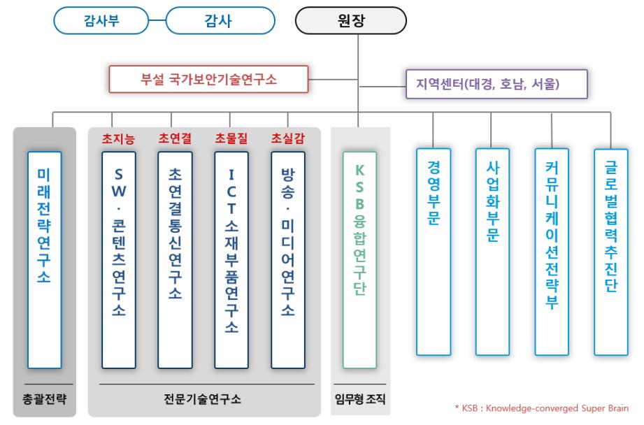 2018 년도 2 차국가과학기술연구회소관정부출연연구기관기관평가보고서 ( 임무중심형종합평가 ) 조직현황 5 연구소 2 부문 2 단 3 센터 1 부 인력현황 ( 단위 명 ) 구분 임원 연구직 기술직 행정직 기능직 합계 인원 1(1)* 1,758(976) 85(13) 162(19) - 2,006(1,009) 책임급 ( 박사 ) - 1,322(788)