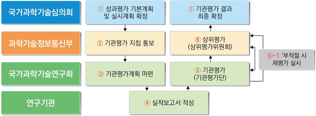 2018 년도 2 차국가과학기술연구회소관정부출연연구기관기관평가보고서 ( 임무중심형종합평가 ) 라.