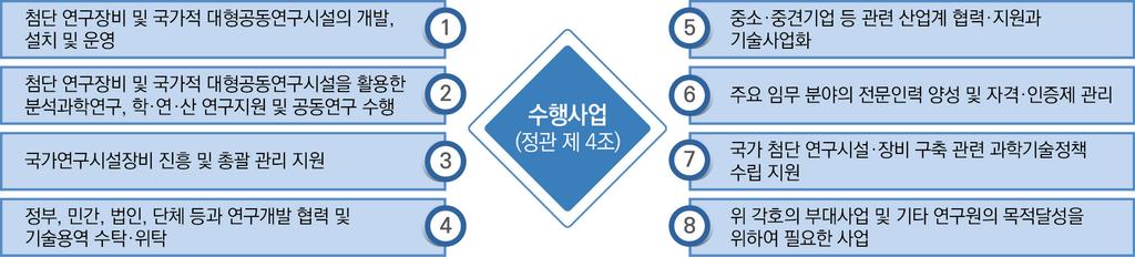 제 3 장기관별평가결과 가. 기관현황 설립목적 국가과학기술발전에기반이되는기초과학진흥을위한연구시설 장비및분석과학기술관련연구개발, 연구지원및공동연구수행 ( 정관제2조 ) 연혁 1988. 08. 01 : 한국과학재단부설 ' 기초과학연구지원센터 ' 설립 1992. 03. 18 : 4개지역센터설치 ( 서울, 부산, 대구, 광주센터 ) 1999. 05.