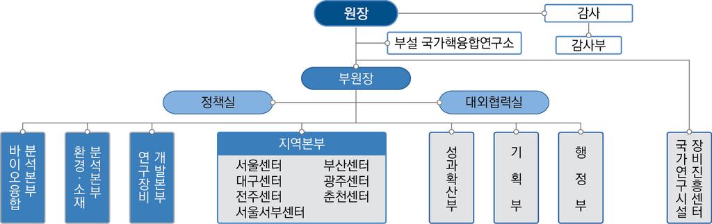 2018 년도 2 차국가과학기술연구회소관정부출연연구기관기관평가보고서 ( 임무중심형종합평가 ) 시설및장비구축현황 ( 소재지 ) 대전광역시유성구과학로 169-148 ( 연구시설 장비현황 ) 부지면적 : 105,752 m2 ( 대덕본원기준 ), 장비 : 총 620 점 조직현황 1 부원장, 4 본부, 1 센터, 3 부, 2 실, 7 지역, 1 부설기관 인력현황