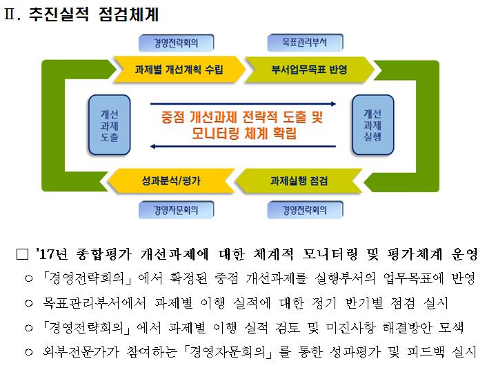 ) 반영내역을포함하여작성 < 자체평가지적사항에대한후속조치 > 종합평가결과통보 < 연구회 출연 ( 연 )> 종합평가지적사항개선방안마련 < 출연 ( 연 )> 종합평가지적사항개선방안심의 확정 < 평가단, 총괄위원회 > 후속조치실시 < 출연 ( 연 )> 차기연구성과계획수립시반영, 반영여부점검 < 출연 ( 연 ), 점검단 > 종합평가실시