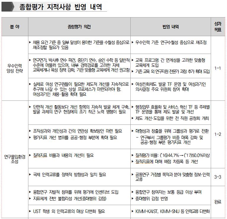 2018 년도 2 차국가과학기술연구회소관정부출연연구기관기관평가보고서 ( 임무중심형종합평가 )