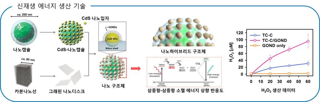 하는데 성공함(ACS Nano, ʼ16) 에너지상향 기반 하이브리드 나노캡슐 기반 H2O2 생산 기술 개발 기존에 알려진 CdS 나노입자는 붉은색 계열(635 nm = 1.