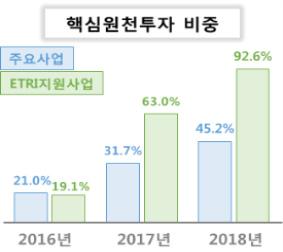 2018 년도 2 차국가과학기술연구회소관정부출연연구기관기관평가보고서 ( 임무중심형종합평가 ) 참고 ICT 핵심원천분야기관역량강화및 PBS 중심사업구조개선 ICT 핵심원천분야투자확대를통한기관핵심역량강화 ICT분야의핵심원천기술개발확대및기술축적을통해기관핵심역량을강화하고, 국가기술경쟁력강화에기여 ( 주요사업 ) 핵심분야투자집중도제고및핵심기초기술개발에집중추진 *