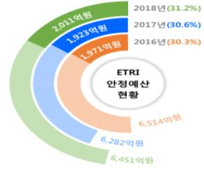 8%) (ETRI 지원사업 ) 기관설립목적에부합하는핵심원천기술개발을통해신규과제집중발굴 * ' 초연결지능인프라핵심기술 ', ' 초고주파이동통신무선백홀전문연구실 ' 등 ICT분야핵심원천기술축적을위해총 42개의신규과제발굴기획 ('16년 8개, '17년 19개, '18년 15개 ) 핵심원천분야투자비중확대 ( 단위 억원, %) 2016년 2017년 2018년 구분