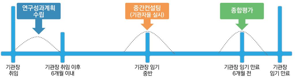 제 1 장종합평가개요 1. 평가실시개요 가. 목적 국가과학기술연구회 ( 이하 ' 연구회 ') 소관연구기관의연구성과와연구지원실적에대한임무중심형평가를통해우수연구성과창출및연구지원체계혁신을유도 나. 추진근거 과학기술기본법 제 32 조 ( 정부출연연구기관등의육성 ) 연구회는소관연구기관에대하여평가하고그결과를정부에제출하여야한다.