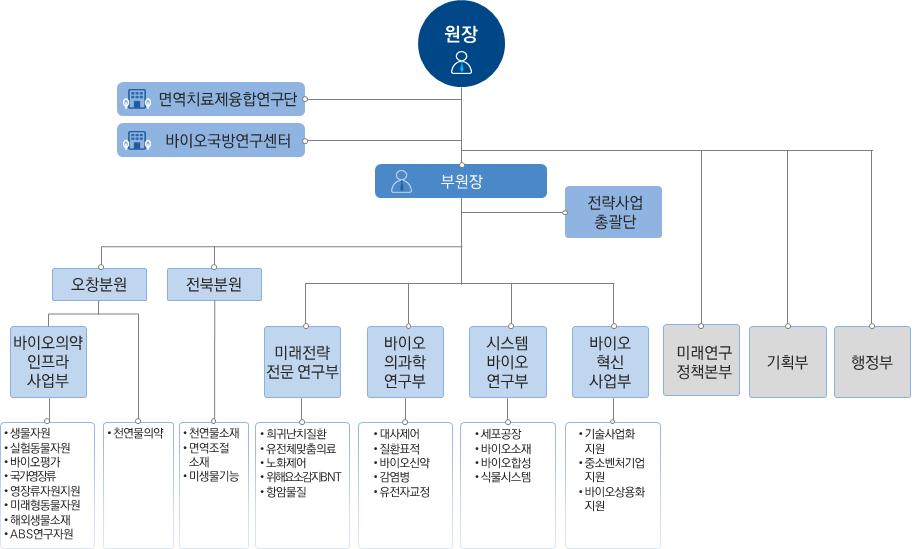 2018 년도 2 차국가과학기술연구회소관정부출연연구기관기관평가보고서 ( 임무중심형종합평가 ) 조직현황 2 분원, 3 연구부, 2 사업부, 3 지원 ( 본 ) 부 인력현황 (ʼ18.