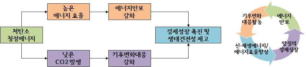 4) 2000 년대 저탄소녹색도시 선진국에서는국가및도시차원에서 ' 환경 (green) 과성장 (growth)' 두마리토끼를잡는녹색성장 (Green Growth) 이라는새로운성장패러다임으로도시패러다임을전환하고있다.