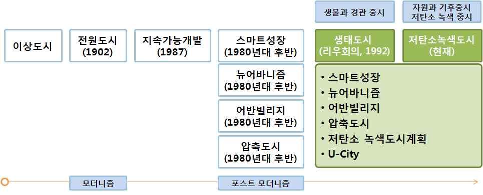 저탄소녹색도시는도시의모든구조를저탄소형시스템으로개편하여환경보전과 기후변화에대응하면서, 일자리창출및신성장동력창출등경제성장을도모하는 환경과경제가상생 하는도시로정의된다. 5) 관련도시이론검토시사점 도시계획의패러다임과원리는이상도시와전원도시이후지속가능한개발, 생태도 시, 저탄소녹색도시로변천되어왔다.