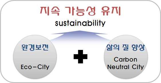 < 그림 2-3> 탄소중립친환경도시의핵심요소 이러한핵심요소를담아내는것이탄소중립친환경도시의목표이며, 탄소중립친환경도시는국가를대표하는상징성을가지는개념으로서그역할을명확히하는것이필요하다.
